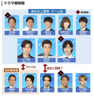 フジ火9ドラマ『新東京水上警察』