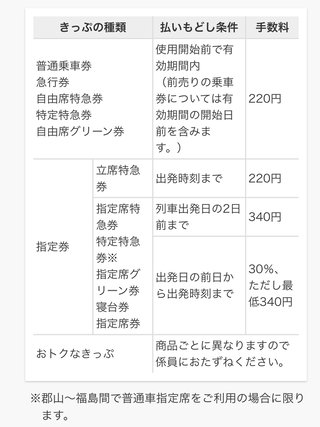 新幹線のキャンセル料金3000円......。高い。