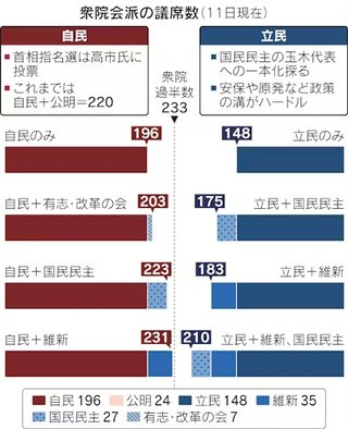 ※バカ注意。なんで高市さんが総理大臣になれないの？なにを揉めてるの？