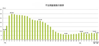 不法残留の外国人7万1千人､半年で3600人減　令和7年6月末､上位はベトナム･タイ