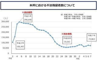 不法残留の外国人7万4千人　令和7年､上位はベトナム･タイ･韓国　最多は｢短期滞在｣