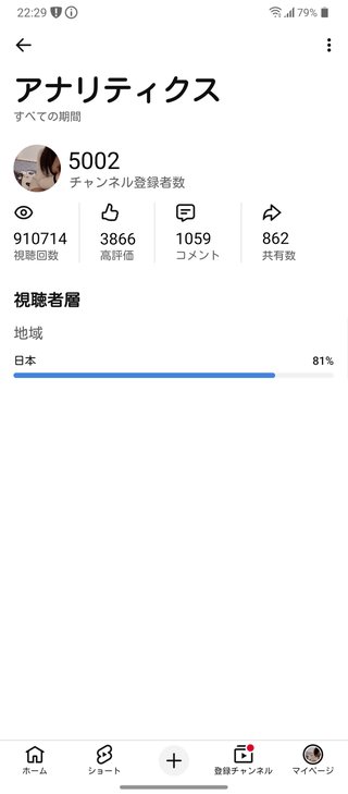 YouTubeの登録者が3ヶ月で5000人越えた💃💃💃