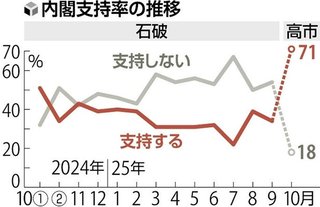 高市内閣の支持率71%､歴代5位の高さ…読売世論調査