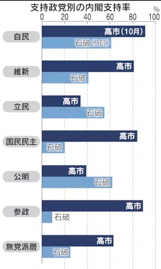 参政党ブーム、あっさり終了