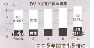 増える男性のDV被害　妻に食事抜かれ体重40kgに…栄養失調で倒れて救急搬送