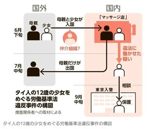 12歳のタイ人少女、性的マッサージ店で働かされる