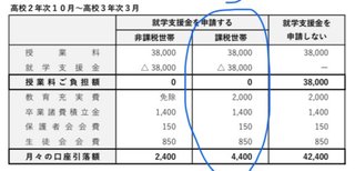 私立高校　無償化について教えてください