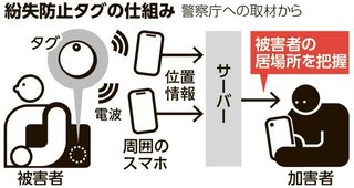 「紛失防止タグ」を悪用したストーカー被害