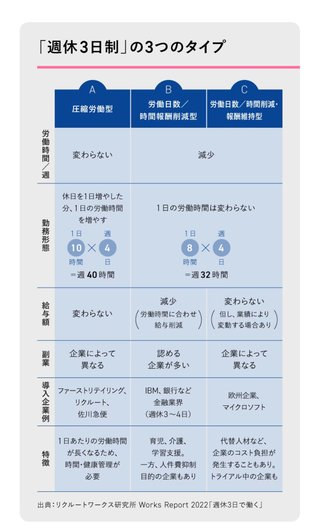週休3日にしたらいいのに。