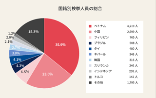 外国人の犯罪率は日本人の1.72倍　警察庁が参院内閣委で答弁