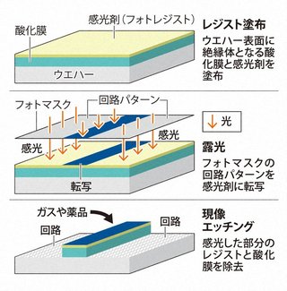 ｢世界シェア7割｣を独占！日本企業が握る半導体微細化の生命線"フォトレジスト"