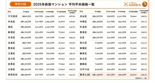 23区のマンション価格、これみてどう思う？