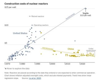 中国､世界一コスパの良い｢激安･高出力原子力発電所｣を大量に建設中｡米国を追い抜く勢い