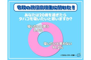 【令和の高校生】ハタチ過ぎても｢タバコ吸わない｣9割超！　圧倒的多数を占めた理由とは