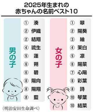 人気の名付け 1位は男の子･湊(みなと)､女の子･翠(すい)｣　読み方別ではハルト､エマ