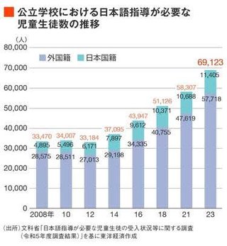 日本語が話せない｢外国籍｣の子が急増中､授業がストップ､教室から脱走も…