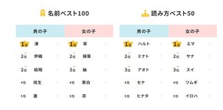 人気の名付け 1位は男の子･湊(みなと)､女の子･翠(すい)｣　読み方別ではハルト､エマ