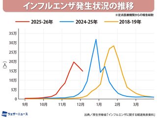 予防接種を受け感染対策していたのにインフル感染。