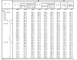 ２０２０年にくらべて食品価格は３０％上昇してる