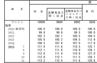 ２０２０年にくらべて食品価格は３０％上昇してる