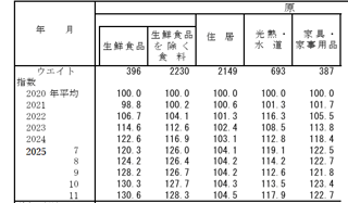 ２０２０年にくらべて食品価格は３０％上昇してる