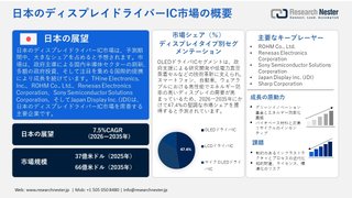 ディスプレイドライバーIC市場概要と2035年予測