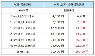 交通費支給って！？