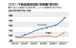 これからマンション買う人、買った人、売る人５