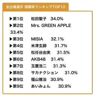 紅白出場者別視聴率ランキング！
