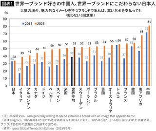 世界一ブランド好きな中国人と世界一ブランドに拘らない日本人