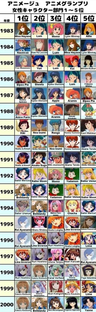 昭和から平成のアニメキャラクター（女）年間人気投票ベスト5一覧（1983〜2000年）