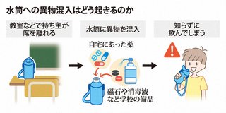 最近の小中学校の陰湿さがヤバい…水筒に睡眠薬や磁石･洗剤などの混入報告が多数