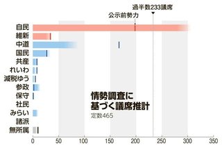 【衆院選】自維300議席超か？ 中道は支持半減も 国民は横ばい 参政･みらいに勢いあり