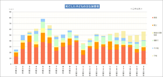 増え続ける児童虐待…加害者は｢実親｣がトップ
