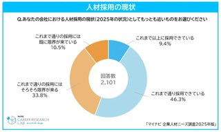 【日本】すでに12.3％の企業がAIで人員削減　 大企業ほど影響
