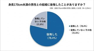 【正直なところ】旦那の身長が170cm未満の人、後悔したことある？