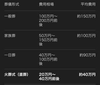 葬儀にかかる平均費用高すぎ