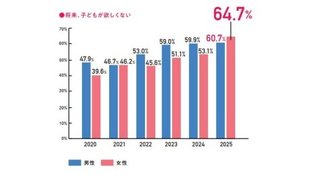 「子どもが欲しくない」未婚女性が初の6割超え