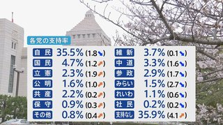高市政権｢支持71.5%｣　30代の支持率は8割超 【JNN世論調査解説】