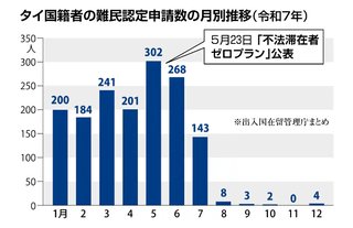 高市政権の“不法滞在者ゼロプラン”以降､タイからの難民申請がほぼゼロに激減【移民政策】