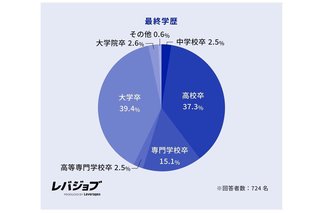 ｢トラックドライバー｣は大卒の仕事になる？ ブルーカラーの4割超が｢大卒～院卒｣という現実