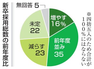 新卒採用　AI活用により減少へ