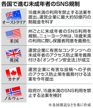 日本政府､未成年のSNS利用を禁止へ　法改正も視野