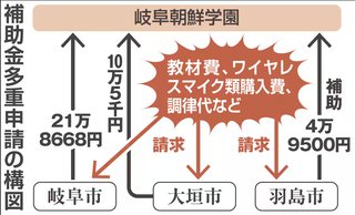 岐阜朝鮮初中級学校､令和5年度につづき令和6年度も不正に補助金を多重申請していた【岐阜県】