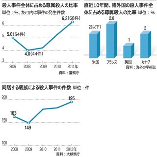 韓国で増え続ける｢家族殺し｣､諸外国の3～4倍に【朝鮮日報】