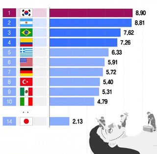韓国の整形手術件数､やはり堂々のトップ…人口1000人当たり8.9件　日本は14位【国際】