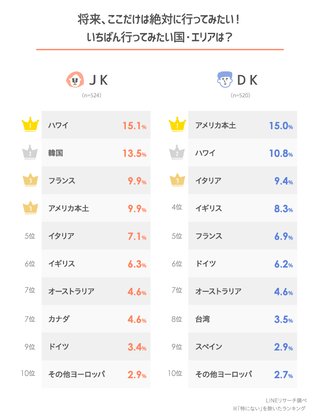 女子高生が絶対に行きたい国ランキング2位に韓国🇰🇷