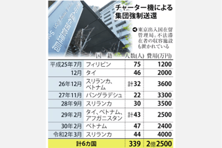 【不法滞在外国人】｢もっと早く帰ればよかった」強制送還外国人の｢後悔の声｣で帰国説得