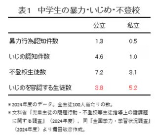 中学校の｢いじめ容認率｣､じつは公立より私立の方が高かった