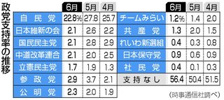 政党支持率､自民22.2%､参政2.9%､公明2.3%､維新･国民･中道2.1%【時事通信】